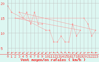Courbe de la force du vent pour Dunkeswell Aerodrome