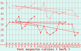 Courbe de la force du vent pour Corvatsch