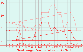 Courbe de la force du vent pour Albacete