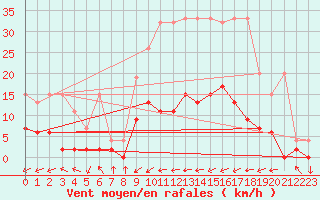 Courbe de la force du vent pour Aadorf / Tnikon