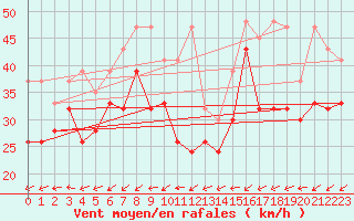 Courbe de la force du vent pour Corvatsch