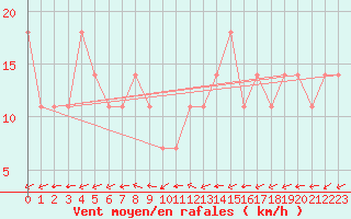 Courbe de la force du vent pour Wolfsegg