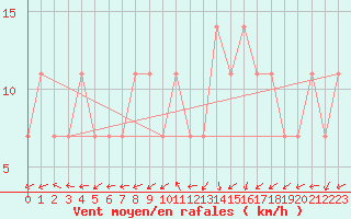 Courbe de la force du vent pour Usti Nad Labem