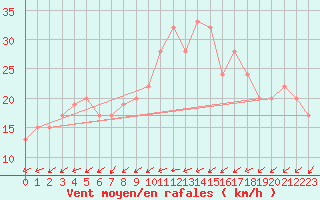 Courbe de la force du vent pour Brize Norton