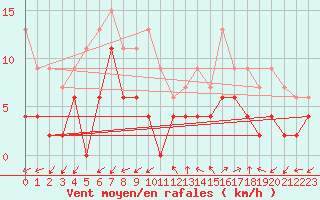 Courbe de la force du vent pour Annecy (74)