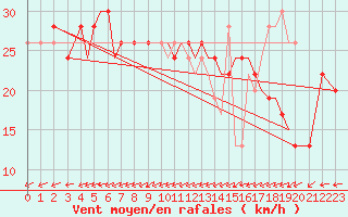 Courbe de la force du vent pour Isle Of Man / Ronaldsway Airport