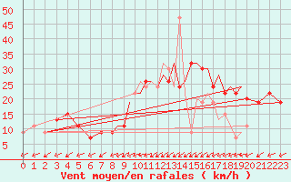 Courbe de la force du vent pour Farnborough
