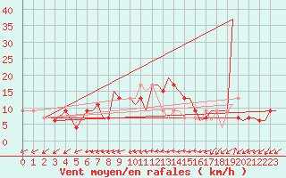 Courbe de la force du vent pour Bournemouth (UK)
