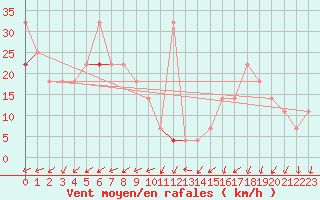 Courbe de la force du vent pour Skomvaer Fyr