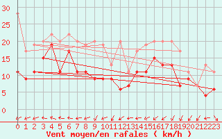 Courbe de la force du vent pour Napf (Sw)