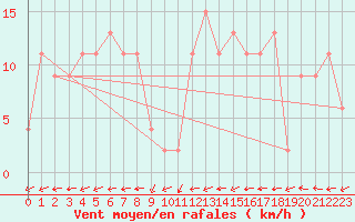 Courbe de la force du vent pour Bala