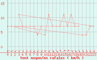 Courbe de la force du vent pour Karlstad Flygplats