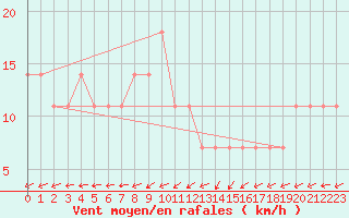Courbe de la force du vent pour Inari Rajajooseppi