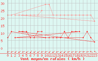 Courbe de la force du vent pour Malexander