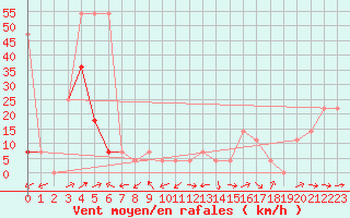 Courbe de la force du vent pour Innsbruck