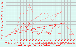 Courbe de la force du vent pour Ineu Mountain