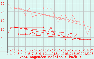 Courbe de la force du vent pour Hohenpeissenberg