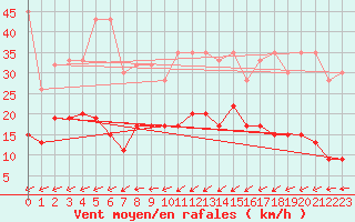 Courbe de la force du vent pour Les Eplatures - La Chaux-de-Fonds (Sw)