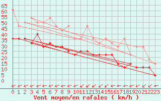 Courbe de la force du vent pour Marknesse Aws