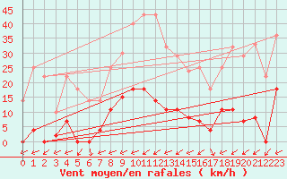 Courbe de la force du vent pour Abla