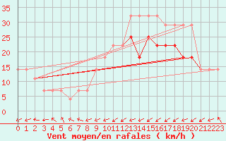 Courbe de la force du vent pour Sorve