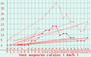 Courbe de la force du vent pour Abla