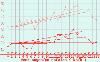 Courbe de la force du vent pour Salen-Reutenen