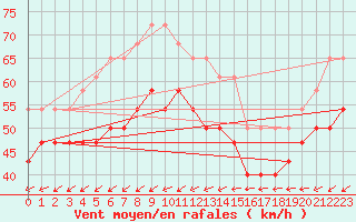 Courbe de la force du vent pour Torungen Fyr