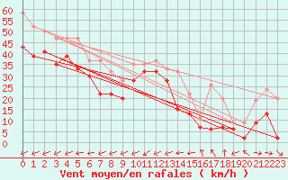 Courbe de la force du vent pour Kegnaes