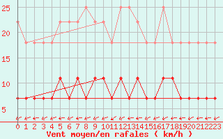 Courbe de la force du vent pour Kuhmo Kalliojoki