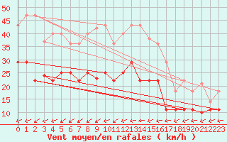 Courbe de la force du vent pour Vitigudino