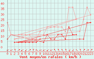 Courbe de la force du vent pour Ummendorf