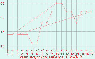 Courbe de la force du vent pour Ranshofen