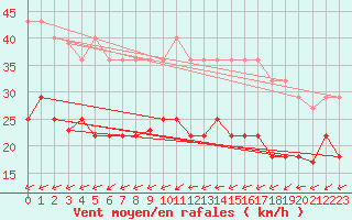 Courbe de la force du vent pour Tarifa