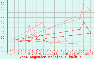 Courbe de la force du vent pour Isle Of Portland