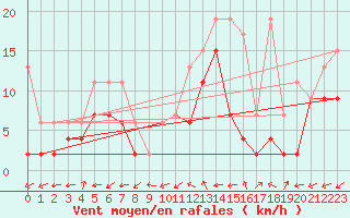 Courbe de la force du vent pour Crap Masegn