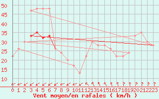 Courbe de la force du vent pour Valley