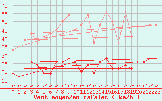 Courbe de la force du vent pour Les Eplatures - La Chaux-de-Fonds (Sw)
