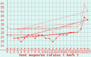 Courbe de la force du vent pour Hanko Tulliniemi