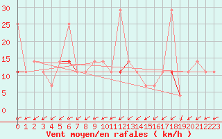 Courbe de la force du vent pour Tjotta