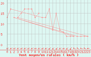 Courbe de la force du vent pour Iriomotejima