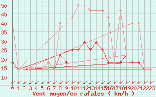 Courbe de la force du vent pour Usti Nad Labem