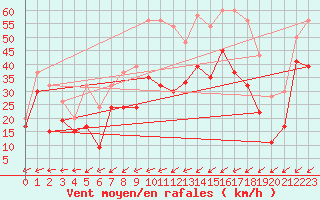 Courbe de la force du vent pour Capel Curig