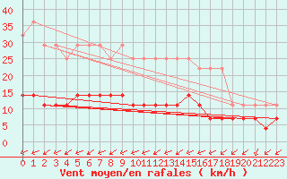 Courbe de la force du vent pour Rovaniemi Rautatieasema