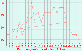 Courbe de la force du vent pour Valley