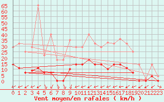 Courbe de la force du vent pour Abla