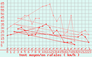 Courbe de la force du vent pour Eggishorn