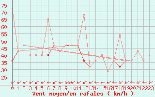 Courbe de la force du vent pour Svolvaer / Helle