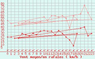 Courbe de la force du vent pour Neuchatel (Sw)