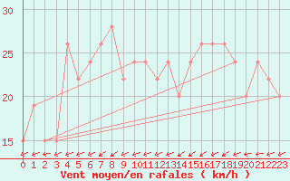 Courbe de la force du vent pour Brescia / Ghedi